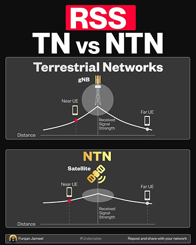Terrestrial Networks (TN) vs Non-Terrestrial Networks (NTN)te