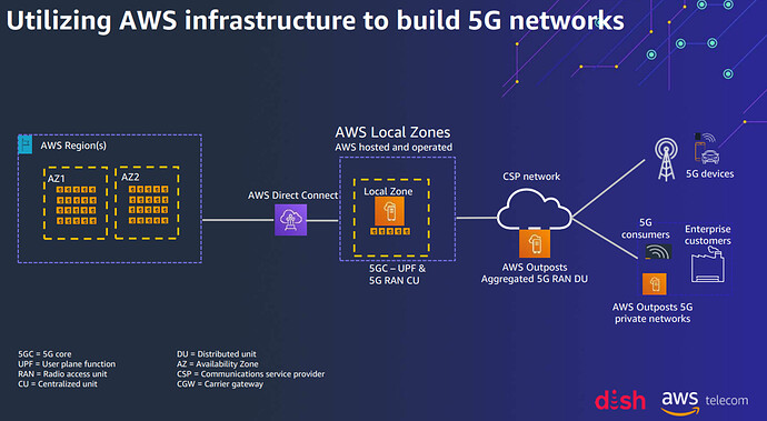 5G RAN over Public Cloud