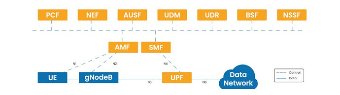 Understanding 5G Core SA Architecture: The Backbone of 5G Networks