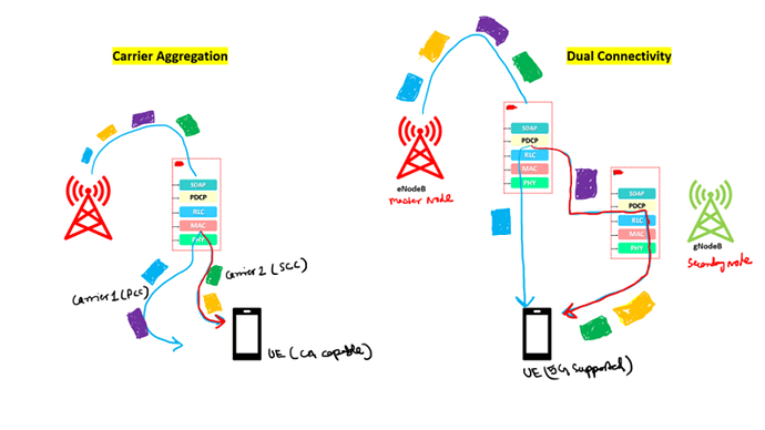 Dual Connectivity (DC) vs Carrier Aggregation (CA) In 5G-NR