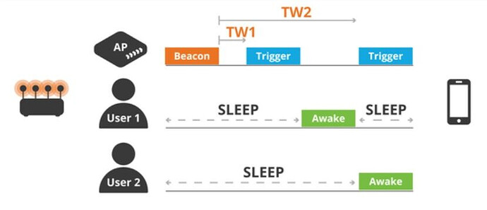 Whats is Target Wake Time (TWT)