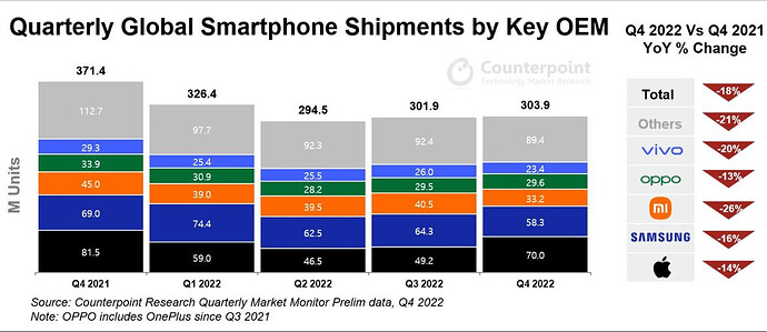2022 Global Smartphone Shipments Lowest Since 2013