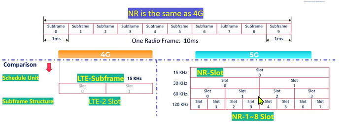 Frame Structure Comparison: 4G & 5G