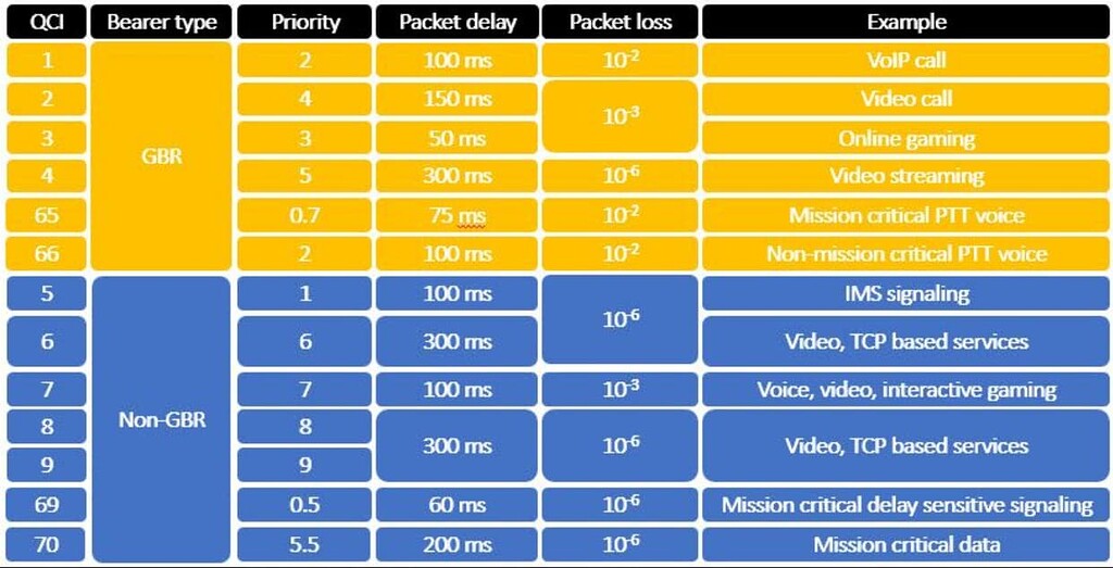 Why QCI1 for Voice and QCI5 for Signaling? - 4G LTE - telecomHall Forum