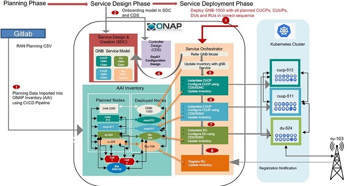 5G-RAN Planning, Design & Deployment Using ONAP (Zero-Touch Approach)