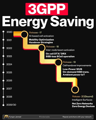 The Silent Revolution: How 5G is Becoming Greener, Release by Release