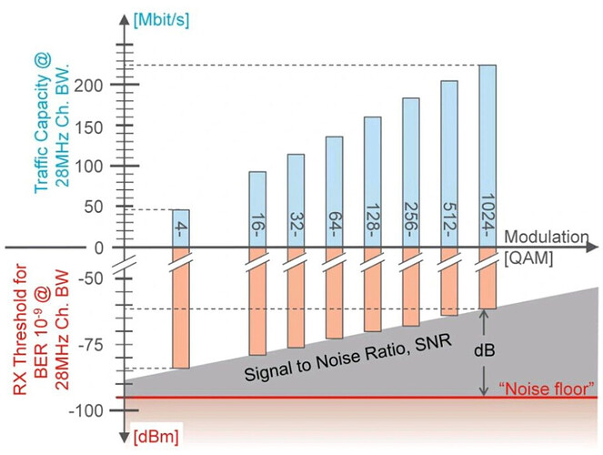 Relation between Modulation, Capacity & S/N ratio in Microwave Links