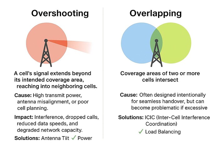 Overshooting vs. Overlapping in Mobile Networks