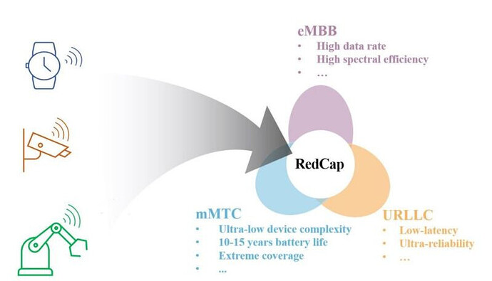 5G NR Light - RedCap(Reduced Capability)