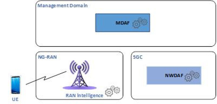 The 3GPP AI ML Techniques on 5G Architecture Blog