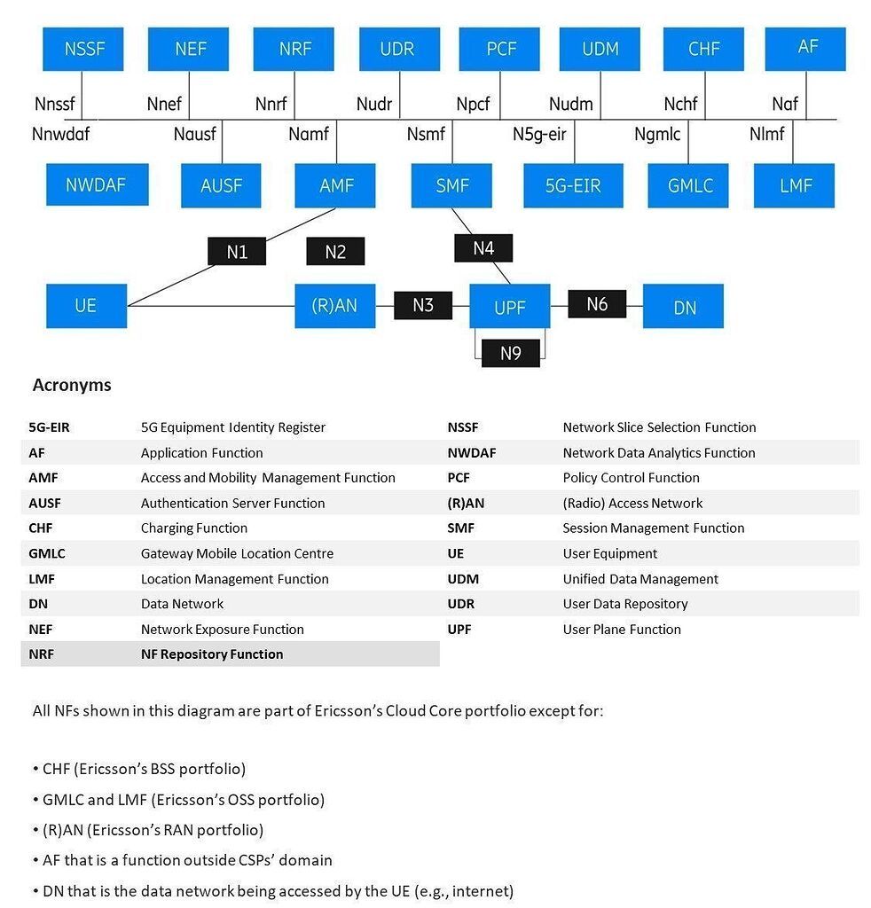 Ericsson Core Functions Portfolio for 5G - CORE - telecomHall Forum