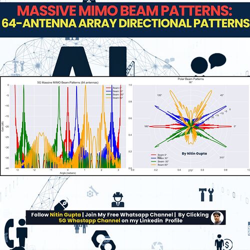 Massive MIMO Beam Patterns - 64-Antenna Array Direction Patterns