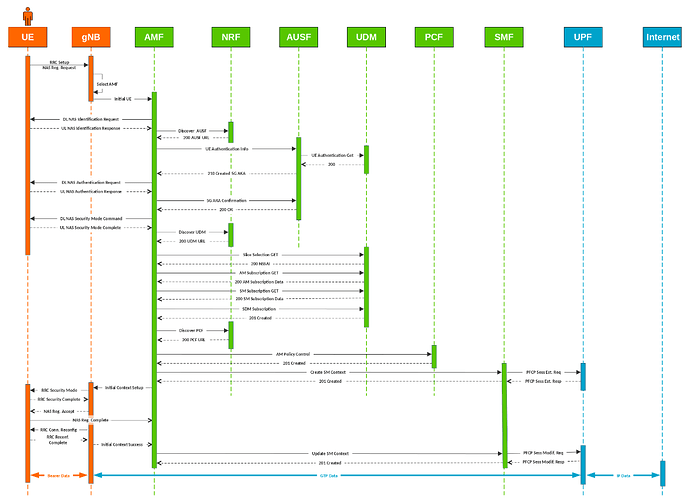 5g call flow diagram