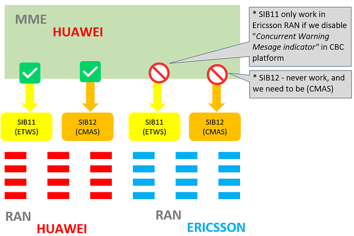 Cell Broadcasting not working in CORE Huawei + RAN Ericsson