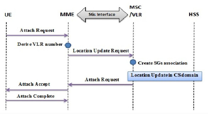 Combined attach/detach/TAU in 4G networks with CSFB to 3G