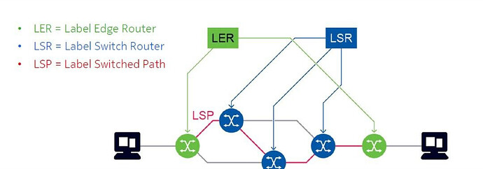 What MPLS and how it works