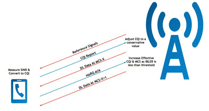 How the SINR to CQI captures the radio conditions