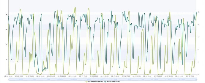 Peaks of failures occurred between 10pm and 12am, coinciding with peak PS traffic hours