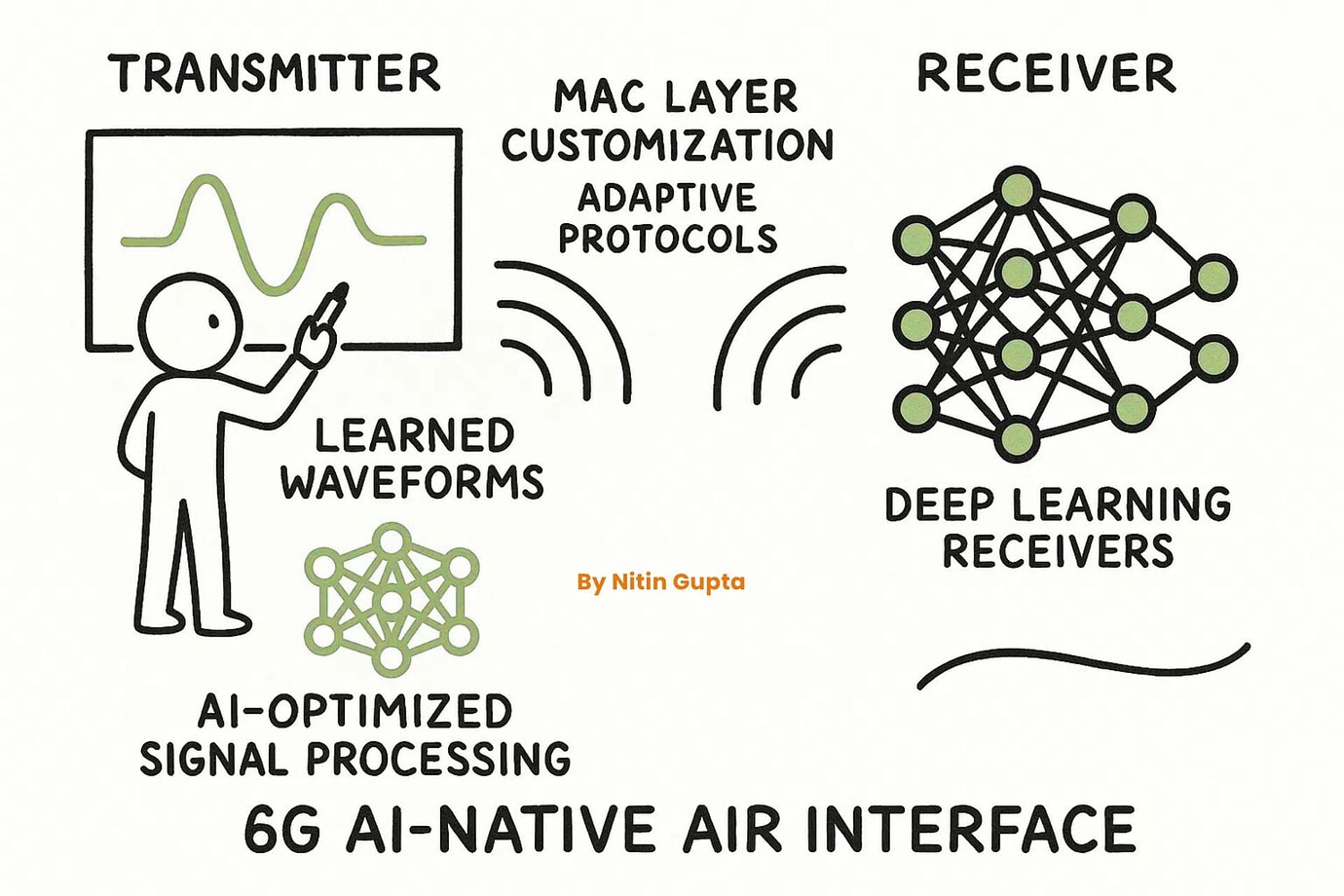 6G and the Rise of the AI-Native Air Interface - 6G - telecomHall Forum