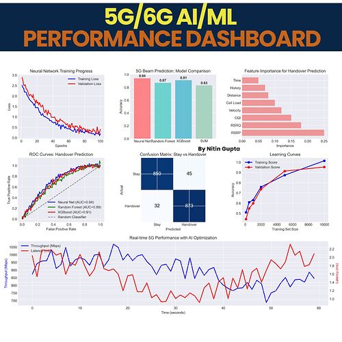 5G/6G AI/ML - Performance Dashboard