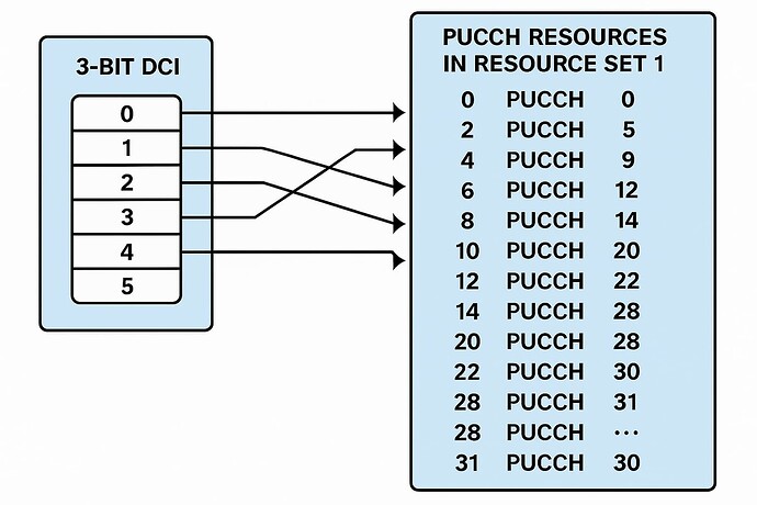 PUCCH Resource Indicator