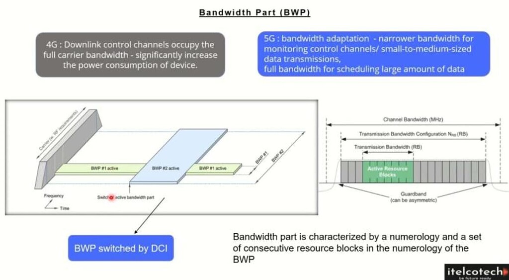 5G Bandwidth Part (BWP) - Part of 5G Course - 5G NR - telecomHall Forum
