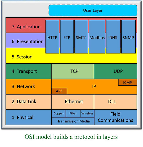 OSI model