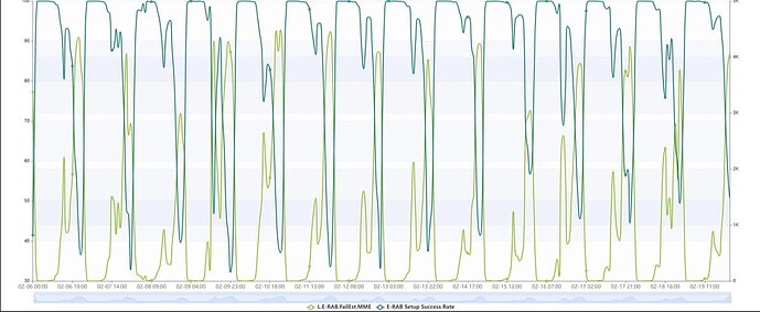 E-RAB Failures are exclusively due to MME failures, which can be seen coherent with E-RAB SR