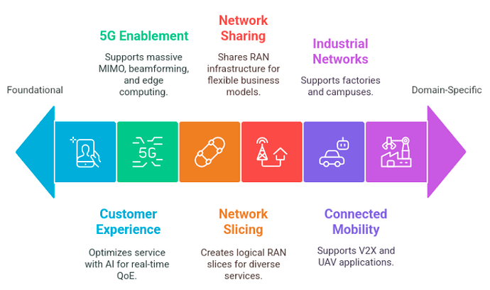 Open RAN use cases - Part 1