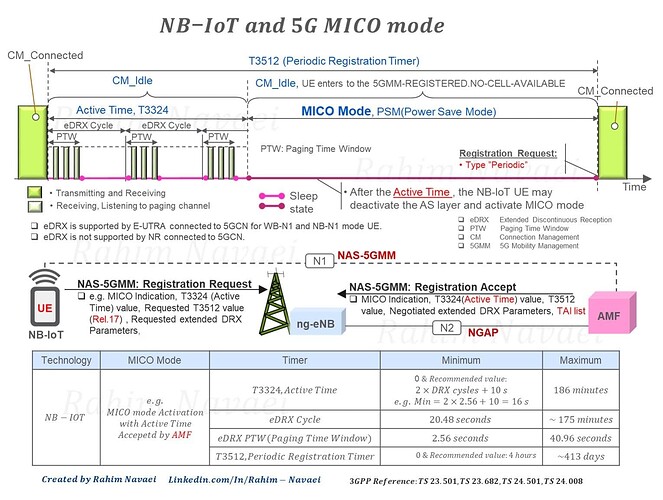 NB-IoT and 5G MICO mode