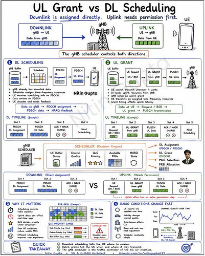 Downlink scheduling vs. Uplink grant
