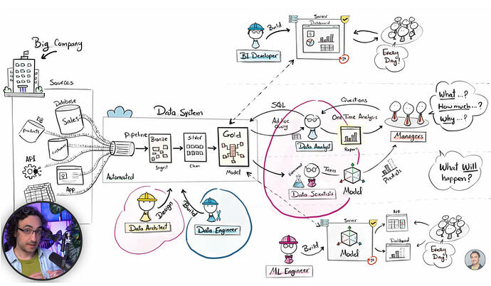 How Modern Data Teams Work (Engineer, Analyst, Scientist, Architect, ML)