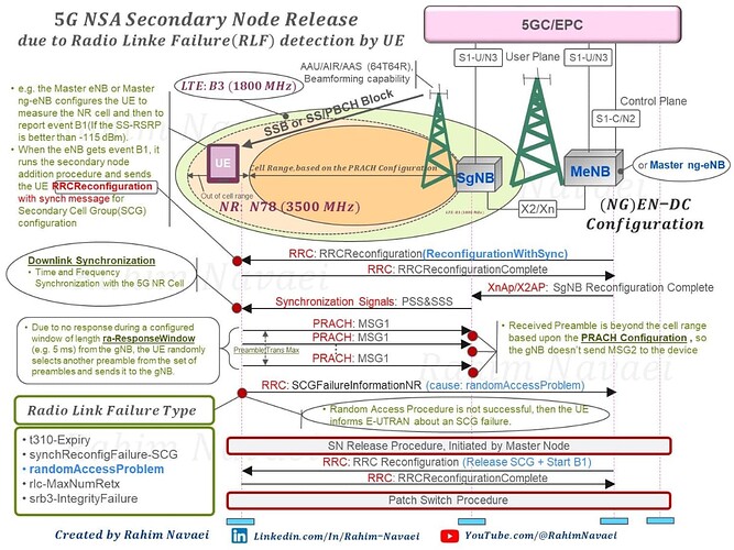 5G NSA (NG)EN-DC: Secondary Node Release due to Radio Like Failure detection