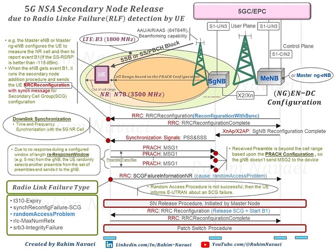 5G NSA (NG)EN-DC: Secondary Node Release due to Radio Like Failure detection