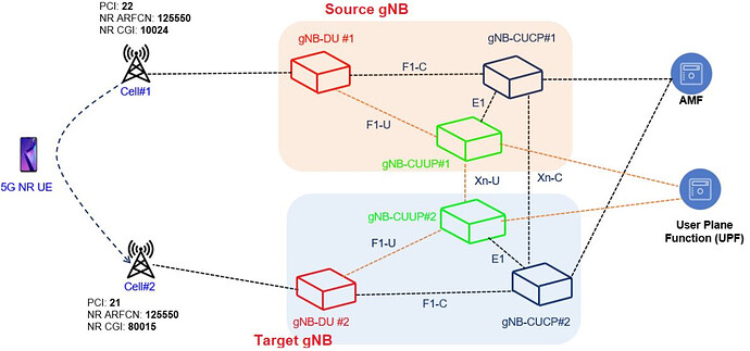 Difference between 5G SA, 5G NSA, and LTE handovers