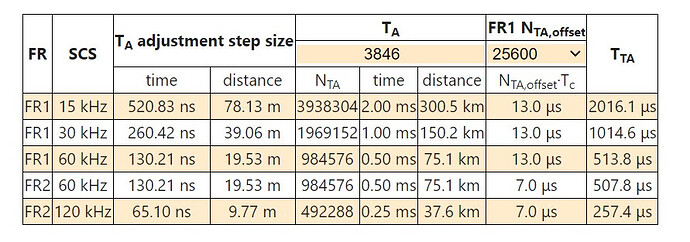 Mapping of TA INDEX with distance for NR