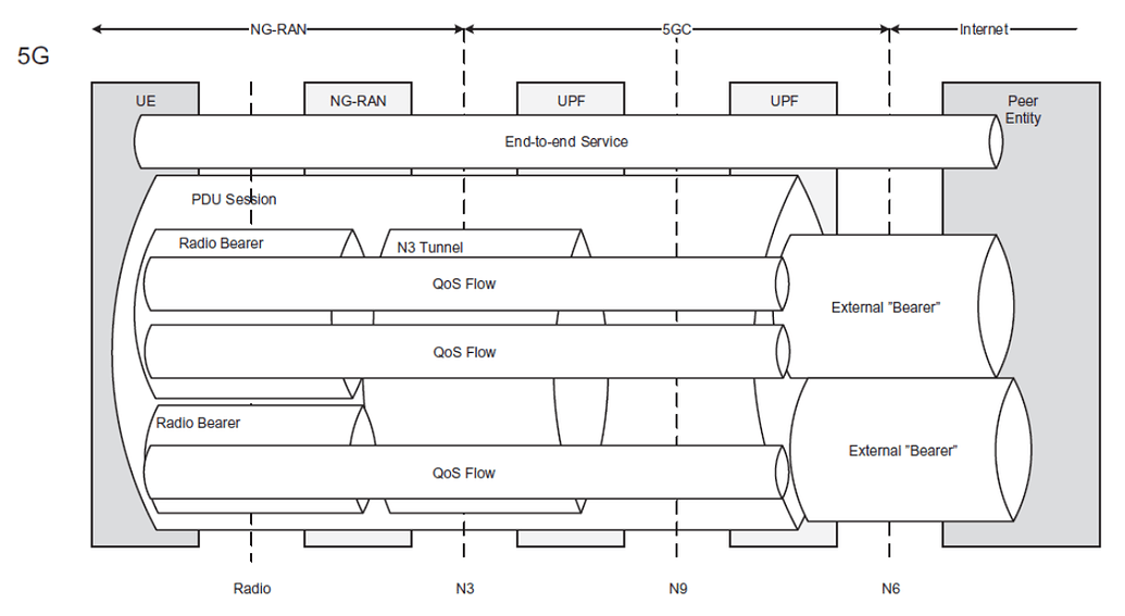 What is the difference between LTE QoS to 5G QoS? - RAN - telecomHall Forum