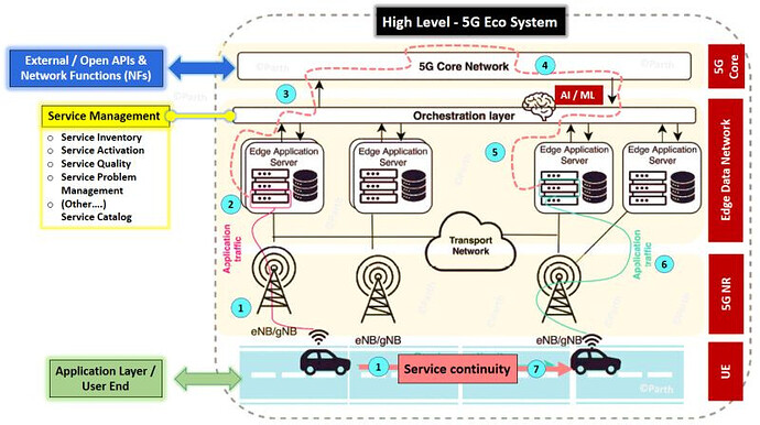 High Level 5G Ecosystem with Service continuity use case