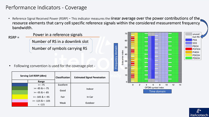 RSRP: Coverage (Network KPI -17)