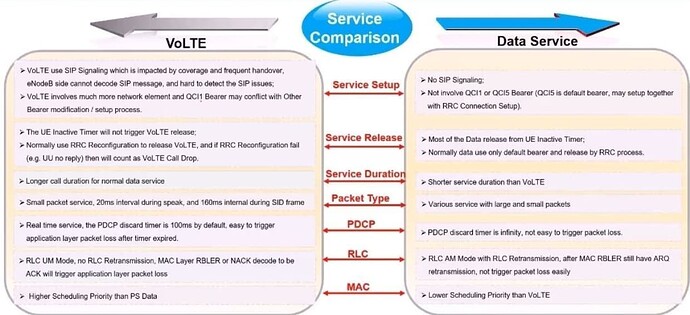 Service comparison between (VoLTE and Data Service)