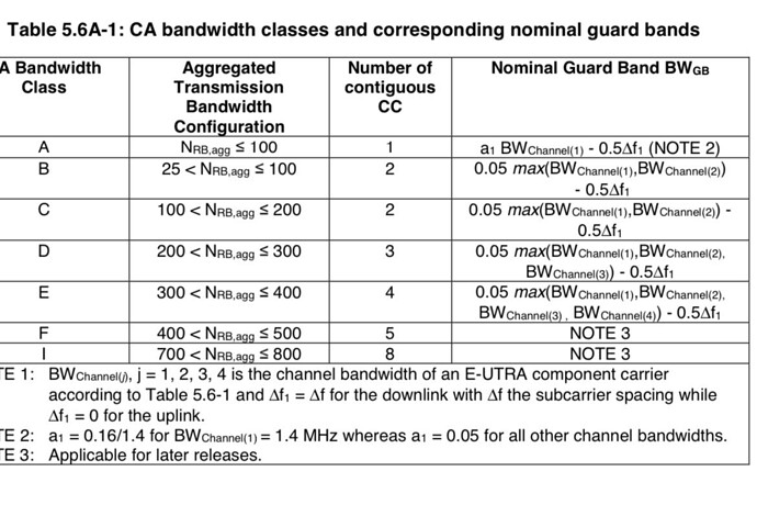 Bandwidth class for CA