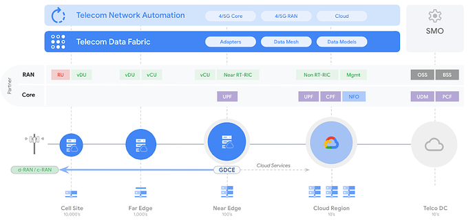 Reimagining Radio Access Networks with Google Cloud