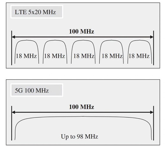 Carrier Aggregation mode