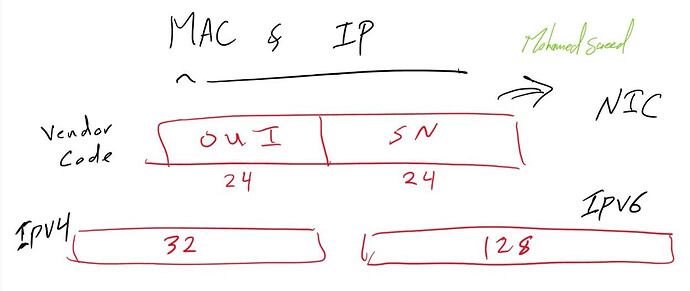 Understanding MAC, IPv4, and IPv6