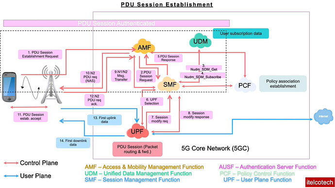 PDU Session Establishment in 5G