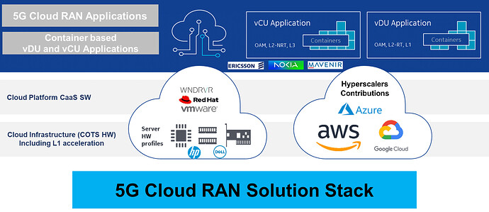 5G Cloud RAN Solution Stack