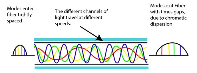 Chromatic Dispersion (CD) in DWDM