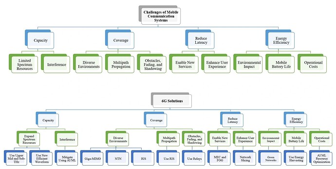 Current Mobile Networks Challenges and 6G Solutions