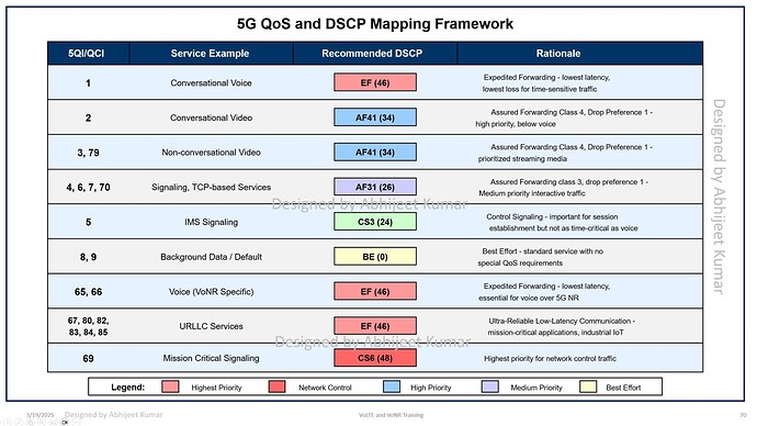 5G QOS and DSCP Mapping