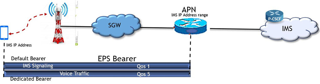 Qci Rise VoLTE's Lifeline: A Deep Dive into QCI 1 and QCI 5 - 4G LTE ...